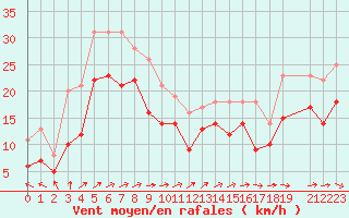 Courbe de la force du vent pour Cap de la Hague (50)