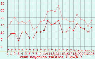 Courbe de la force du vent pour Avord (18)