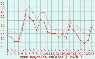 Courbe de la force du vent pour Cap Bar (66)