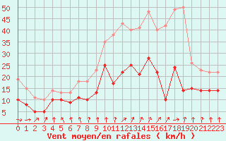 Courbe de la force du vent pour Nantes (44)