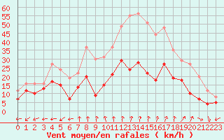 Courbe de la force du vent pour Grenoble/St-Etienne-St-Geoirs (38)