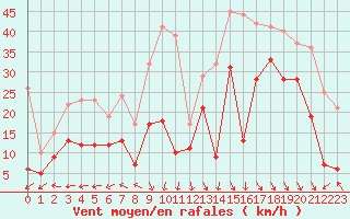 Courbe de la force du vent pour Biscarrosse (40)