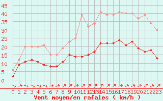 Courbe de la force du vent pour Tours (37)