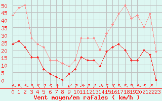 Courbe de la force du vent pour Mende - Chabrits (48)