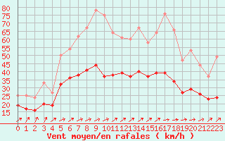 Courbe de la force du vent pour Chteaudun (28)
