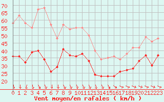 Courbe de la force du vent pour Brignogan (29)