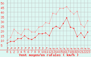 Courbe de la force du vent pour Chteaudun (28)