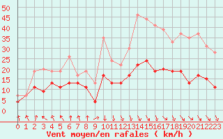 Courbe de la force du vent pour Saint-Etienne (42)