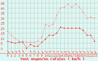 Courbe de la force du vent pour Nancy - Essey (54)