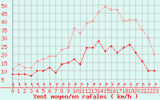 Courbe de la force du vent pour Rennes (35)