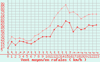 Courbe de la force du vent pour Ouessant (29)