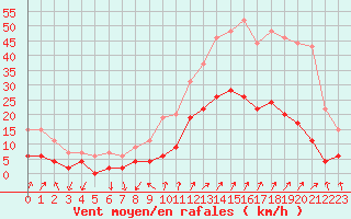 Courbe de la force du vent pour Embrun (05)