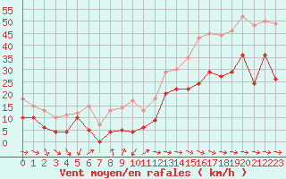 Courbe de la force du vent pour Cap Pertusato (2A)