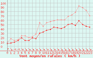 Courbe de la force du vent pour Marignane (13)