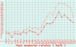 Courbe de la force du vent pour Istres (13)