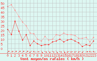 Courbe de la force du vent pour Cap Corse (2B)