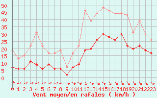 Courbe de la force du vent pour Le Puy - Loudes (43)