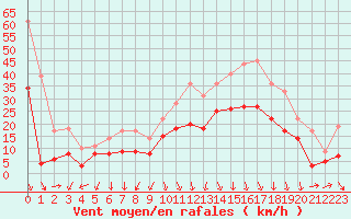 Courbe de la force du vent pour Lyon - Saint-Exupry (69)