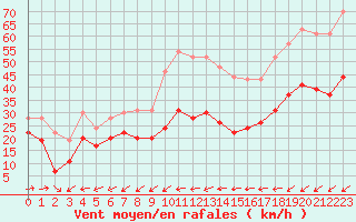 Courbe de la force du vent pour Cap Cpet (83)