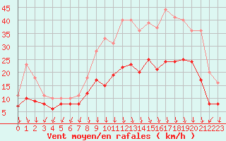 Courbe de la force du vent pour Ambrieu (01)