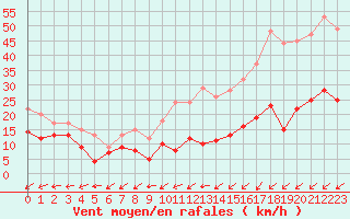 Courbe de la force du vent pour Cap de la Hve (76)