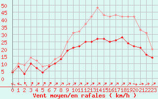 Courbe de la force du vent pour Blois (41)