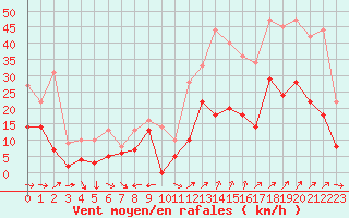 Courbe de la force du vent pour Grenoble/St-Etienne-St-Geoirs (38)