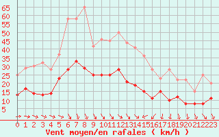 Courbe de la force du vent pour Nmes - Garons (30)