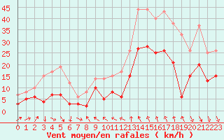 Courbe de la force du vent pour Solenzara - Base arienne (2B)