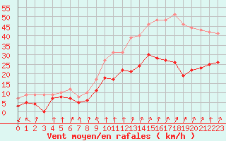 Courbe de la force du vent pour Rennes (35)