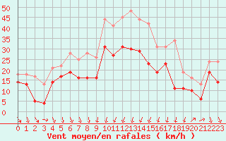 Courbe de la force du vent pour Alistro (2B)