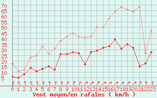 Courbe de la force du vent pour Poitiers (86)