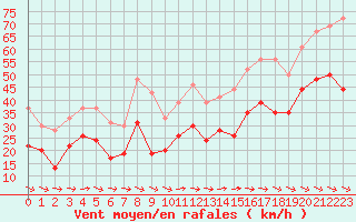 Courbe de la force du vent pour Cap Cpet (83)