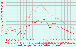 Courbe de la force du vent pour Rochefort Saint-Agnant (17)