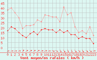 Courbe de la force du vent pour Orly (91)