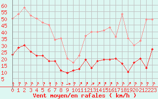 Courbe de la force du vent pour Angers-Beaucouz (49)