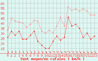 Courbe de la force du vent pour Ile de Groix (56)