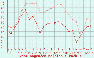 Courbe de la force du vent pour Mont-Aigoual (30)