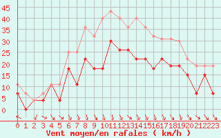 Courbe de la force du vent pour Orange (84)