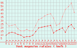 Courbe de la force du vent pour Le Bourget (93)