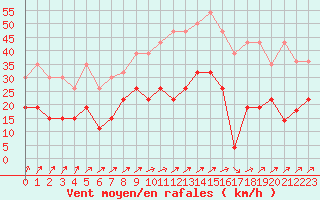 Courbe de la force du vent pour Alenon (61)