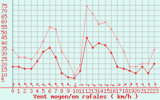 Courbe de la force du vent pour Chteaudun (28)