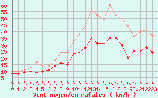 Courbe de la force du vent pour Rouen (76)