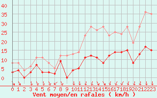 Courbe de la force du vent pour Nmes - Courbessac (30)