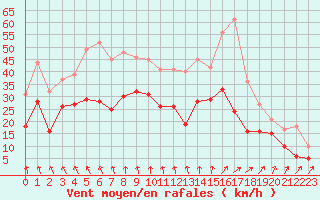 Courbe de la force du vent pour Cognac (16)