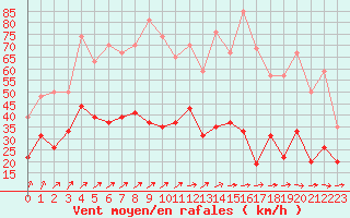 Courbe de la force du vent pour Brest (29)