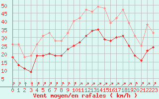 Courbe de la force du vent pour Albert-Bray (80)