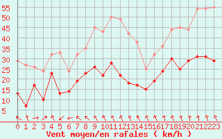 Courbe de la force du vent pour Mont-Aigoual (30)