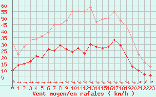 Courbe de la force du vent pour Quimper (29)