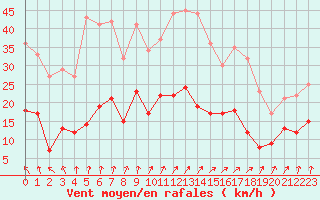 Courbe de la force du vent pour Ploumanac